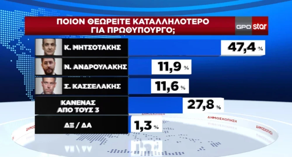 dimoskopisi-gpo-prothypoyrgos.JPG
