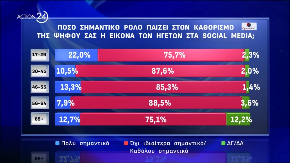 action-24-to-deutero-meros-tis-panelladikis-dimoskopisis-apo-tin-opinion-poll-visual6.jpg