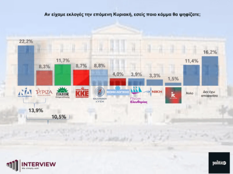 ekloges-dimoskopisi-600x448.png