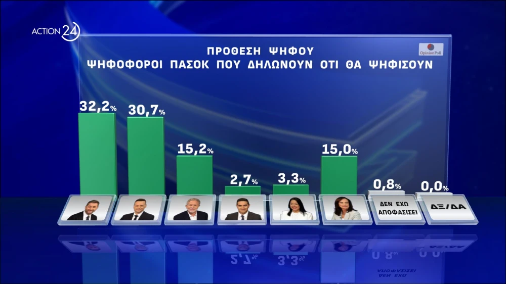 action-24-under-embargo-mekhri-30092024-stis-1930-panelladiki-dimoskopisi-apo-tin-opinion-poll-20052024-page-0010.jpg
