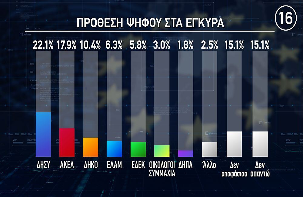 Κύπρος: Πρωτιά του ΔΗΣΥ σε δημοσκόπηση