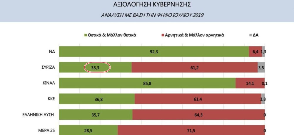 Ενας πίνακας… χίλιες λέξεις! Το 35% των ψηφοφόρων του ΣΥΡΙΖΑ “ψηφίζει” Μητσοτάκη!
