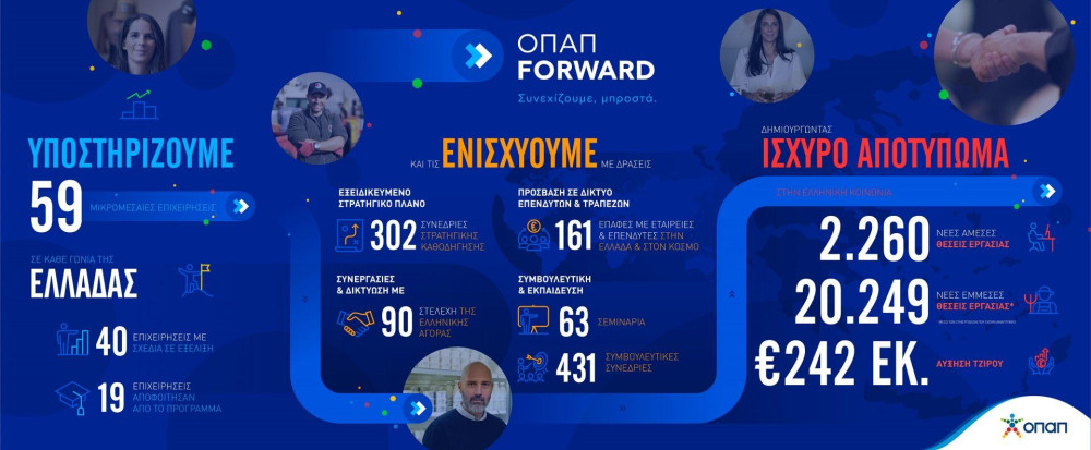 Έως τις 4 Απριλίου οι αιτήσεις συμμετοχής στο πρόγραμμα «ΟΠΑΠ Forward»