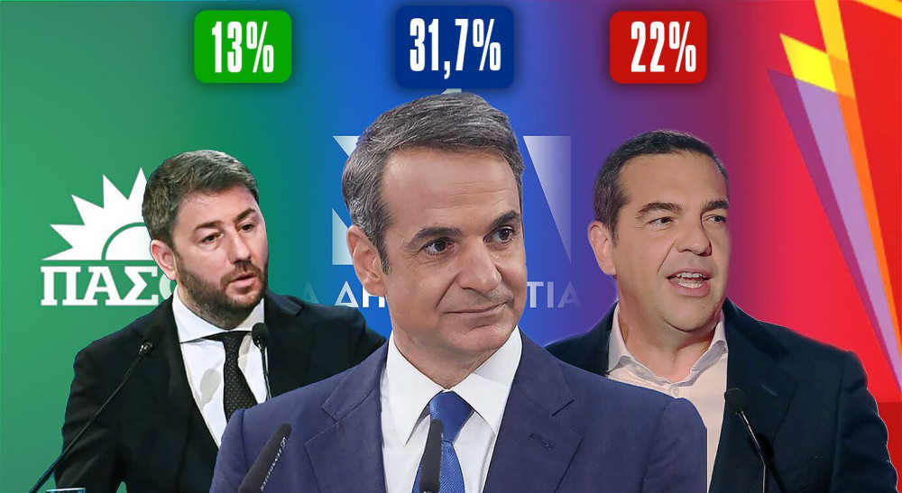 Νέα δημοσκόπηση: Ισχυρό προβάδισμα ΝΔ με 9,7 μονάδες