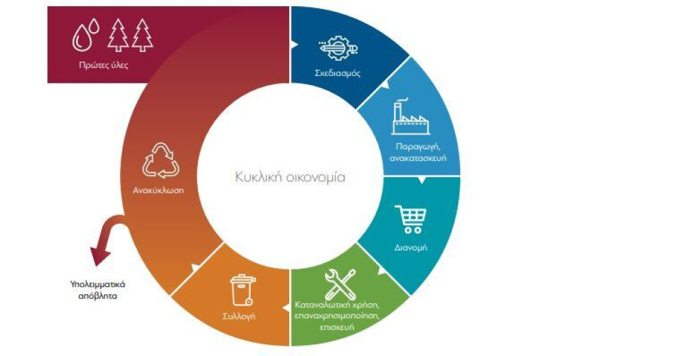 Κυκλική οικονομία: Ευκαιρίες, προκλήσεις και επιδράσεις στην ελληνική οικονομία