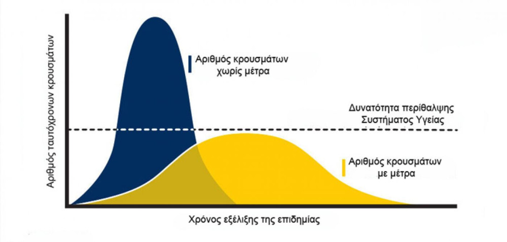 Γαλλικοί ύμνοι: Η Ελλάδα επιπέδωσε την επιδημική καμπύλη