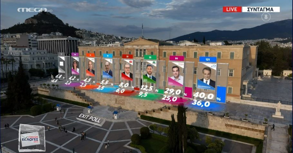 Εκλογές 2023 / Live τα αποτελέσματα - Exit Poll: Θρίαμβος Μητσοτάκη - Νέα Δημοκρατία 36% - 40%, ΣΥΡΙΖΑ 25% - 29%
