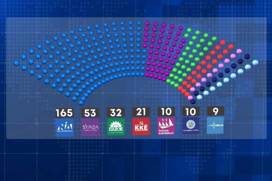 Εκλογές 2023 - Δημοσκόπηση Marc: Από 39,8% έως 44,2% η ΝΔ, από 17,5% έως 20,9% ο ΣΥΡΙΖΑ