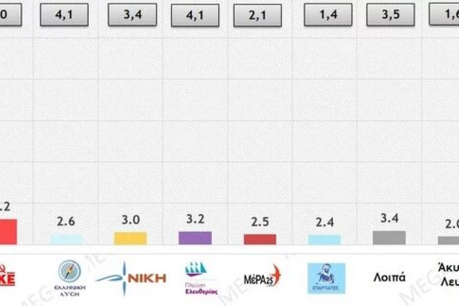 Εκλογές 2023 - Δημοσκόπηση Metron Analysis: 40% στη ΝΔ, 20,7% στον ΣΥΡΙΖΑ η εκτίμηση ψήφου