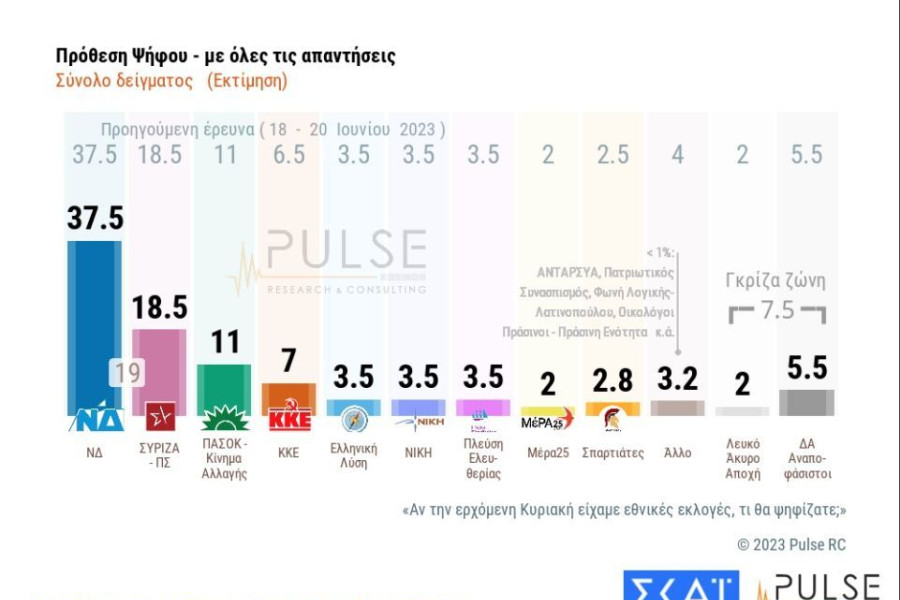 Εκλογές 2023 - Δημοσκόπηση Pulse: Προβάδισμα ΝΔ έναντι ΣΥΡΙΖΑ με 19 μονάδες