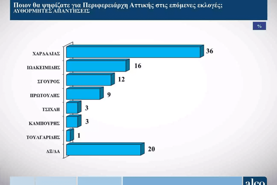 Αυτοδιοικητικές εκλογές - ALCO: προβάδισμα στον Νίκο Χαρδαλιά με ποσοστό 36%