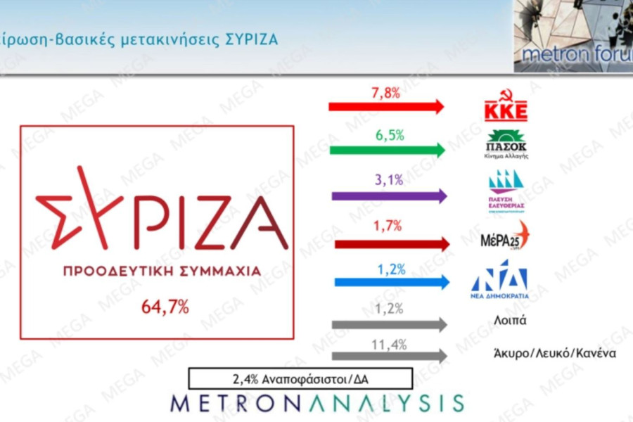 Metron Analysis: στο 38% η Νέα Δημοκρατία - 7 στους 10 αποδοκιμάζουν Κασσελάκη