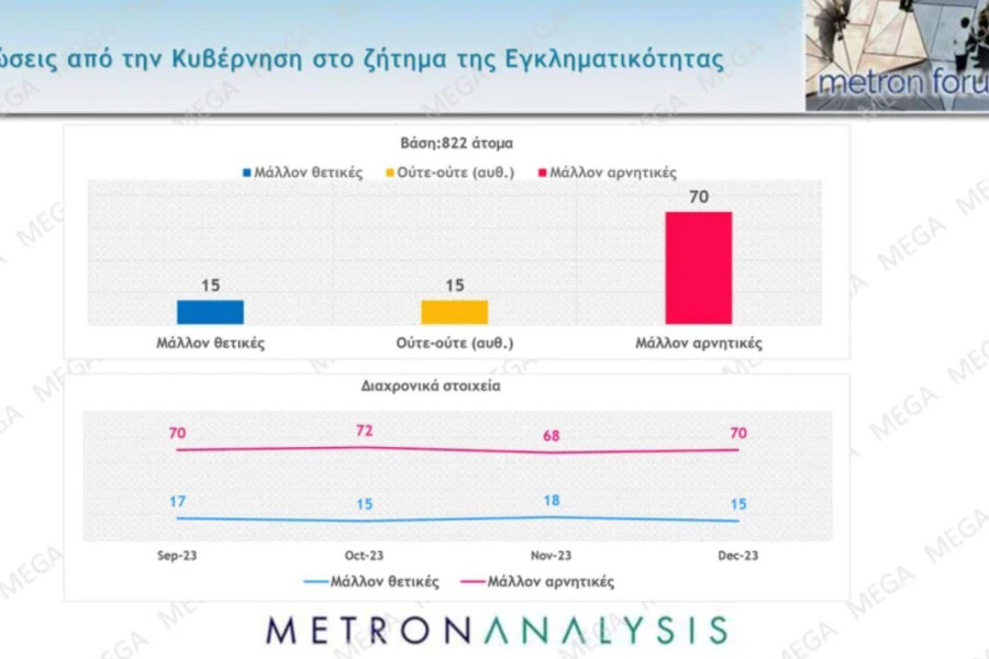 Δημοσκόπηση Metron Analysis: χωρίς αντίπαλο ο Μητσοτάκης - Παγιώνεται στην 3η θέση ο ΣΥΡΙΖΑ