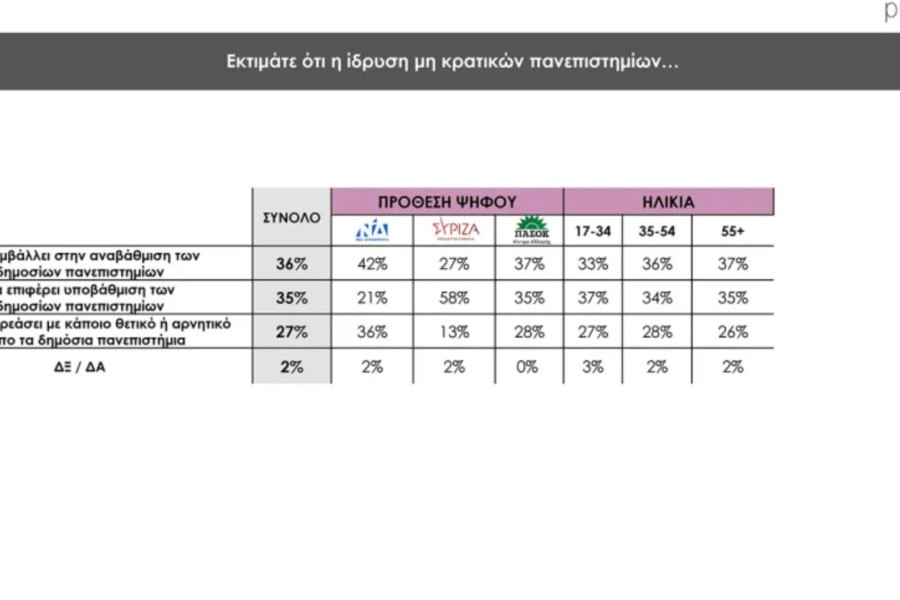 Δημοσκόπηση Prorata: κυρίαρχη η ΝΔ με 30% - 13% το ΠΑΣΟΚ, λίγο πάνω από 10% ο ΣΥΡΙΖΑ