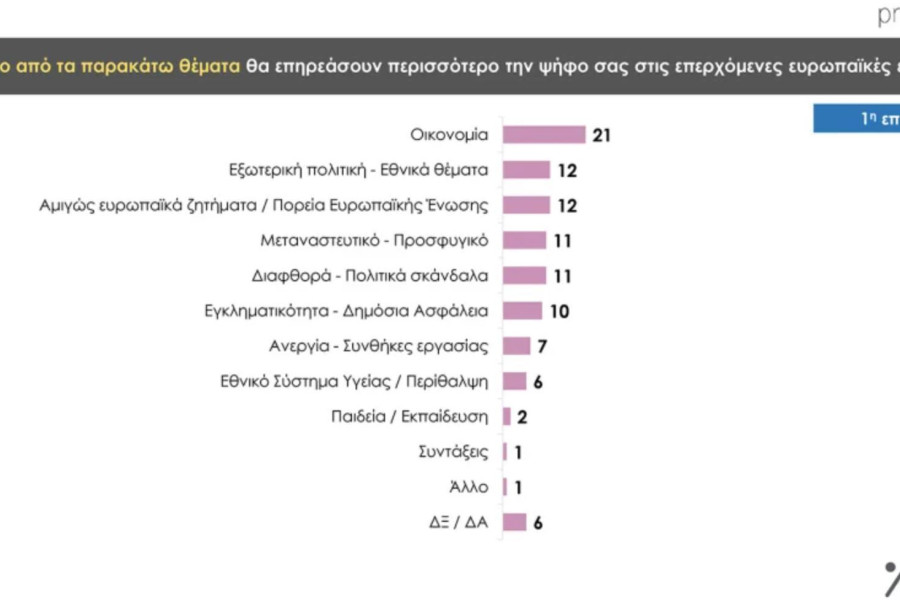 Δημοσκόπηση Prorata: κυρίαρχη η ΝΔ με 30% - 13% το ΠΑΣΟΚ, λίγο πάνω από 10% ο ΣΥΡΙΖΑ