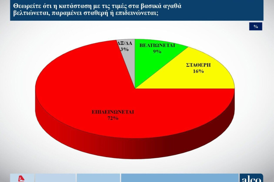 Δημοσκόπηση ALCO: Χωρίς αξιόπιστο αντίπαλο η Νέα Δημοκρατία