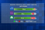 Εκλογές 2023 - Δημοσκόπηση Marc: Από 39,8% έως 44,2% η ΝΔ, από 17,5% έως 20,9% ο ΣΥΡΙΖΑ