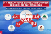 Εκλογές 2023: οι συσπειρώσεις και οι εκροές ψηφοφόρων σύμφωνα με το exit poll