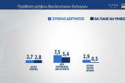 Εκλογές 2023 - Δημοσκόπηση MRB: από 37,6% έως 43,4% η ΝΔ, 17,6% έως 22,6% ο ΣΥΡΙΖΑ