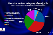 Δημοσκόπηση Opinion Poll: ΝΔ 39,1%, ΣΥΡΙΖΑ 17,3% - Διάσπαση μετά την εκλογή Κασσελάκη βλέπουν 7 στους 10