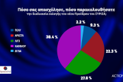 Δημοσκόπηση Opinion Poll: ΝΔ 39,1%, ΣΥΡΙΖΑ 17,3% - Διάσπαση μετά την εκλογή Κασσελάκη βλέπουν 7 στους 10