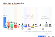 Τρεις νέες δημοσκοπήσεις: κυριαρχία Μητσοτάκη και ΝΔ, χαμηλές πτήσεις για Κασσελάκη