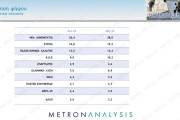 Metron Analysis: στο 38% η Νέα Δημοκρατία - 7 στους 10 αποδοκιμάζουν Κασσελάκη