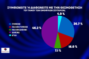 Opinion Poll: απόλυτος κυρίαρχος ο Κυριάκος Μητσοτάκης και η ΝΔ - Μάχη ΣΥΡΙΖΑ-ΠΑΣΟΚ για τη 2η θέση