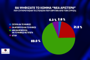 Opinion Poll: απόλυτος κυρίαρχος ο Κυριάκος Μητσοτάκης και η ΝΔ - Μάχη ΣΥΡΙΖΑ-ΠΑΣΟΚ για τη 2η θέση