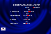 Opinion Poll: απόλυτος κυρίαρχος ο Κυριάκος Μητσοτάκης και η ΝΔ - Μάχη ΣΥΡΙΖΑ-ΠΑΣΟΚ για τη 2η θέση