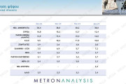 Δημοσκόπηση Metron Analysis: χωρίς αντίπαλο ο Μητσοτάκης - Παγιώνεται στην 3η θέση ο ΣΥΡΙΖΑ