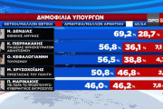 Δημοσκόπηση GPO: πρωτιά με 32,5% για τη ΝΔ - Στις 20,3 μονάδες η διαφορά από το ΠΑΣΟΚ