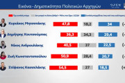 Δημοσκόπηση MRB: οι πολίτες λένε «ναι» στα ιδιωτικά πανεπιστήμια - Προβληματίζει η ασφάλεια