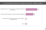 Δημοσκόπηση Prorata: κυρίαρχη η ΝΔ με 30% - 13% το ΠΑΣΟΚ, λίγο πάνω από 10% ο ΣΥΡΙΖΑ