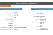 Δημοσκόπηση Prorata: κυρίαρχη η ΝΔ με 30% - 13% το ΠΑΣΟΚ, λίγο πάνω από 10% ο ΣΥΡΙΖΑ
