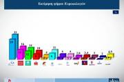 Δημοσκόπηση ALCO: χωρίς... αντίπαλο η Νέα Δημοκρατία στις ευρωεκλογές - Έκπληξη η δεύτερη θέση