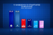 Δημοσκόπηση Marc: με 17,7% έναντι του ΣΥΡΙΖΑ προελαύνει η Νέα Δημοκρατία