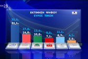 Opinion Poll:  ισχυρό προβάδισμα 17,8 μονάδων για ΝΔ