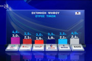 Opinion Poll:  ισχυρό προβάδισμα 17,8 μονάδων για ΝΔ