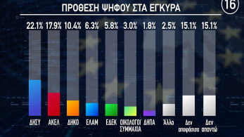 Κύπρος: Πρωτιά του ΔΗΣΥ σε δημοσκόπηση