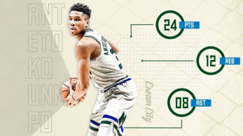 NBA: Double double ο Γιάννης, βαριά ήττα για τους Μπακς (vids)