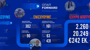 Έως τις 4 Απριλίου οι αιτήσεις συμμετοχής στο πρόγραμμα «ΟΠΑΠ Forward»