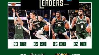 NBA: No Giannis, no party για τους Μπακς