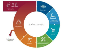 Κυκλική οικονομία: Ευκαιρίες, προκλήσεις και επιδράσεις στην ελληνική οικονομία