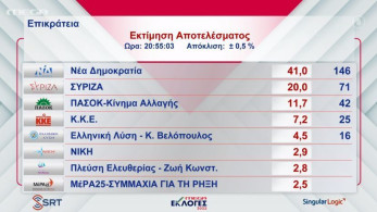 Εκλογές 2023 - σαρωτική νίκη της Νέας Δημοκρατίας, στο 20% ο ΣΥΡΙΖΑ